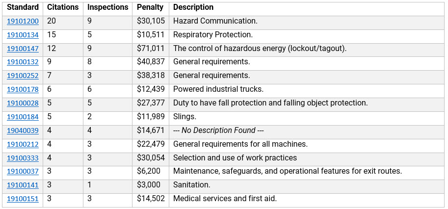 Top 10 OSHA Violations 